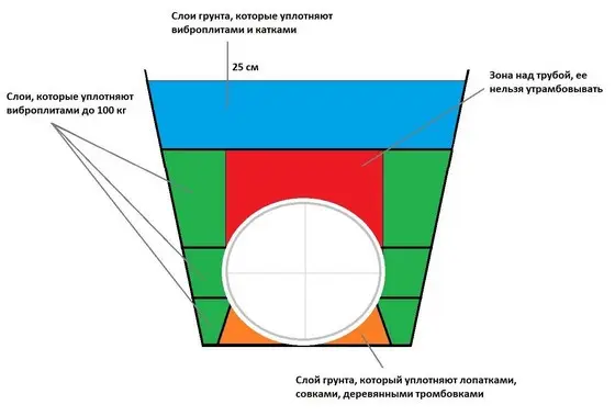 Обратная засыпка траншей закрытого дренажа: чем и как делать