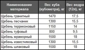 Таблица плотности щебня Значения удельного веса щебня различных пород