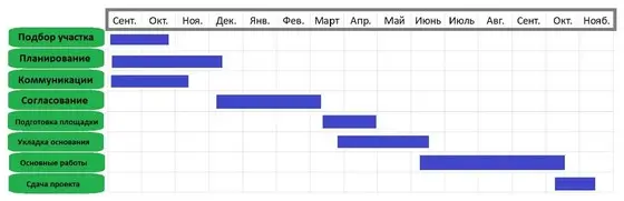 Когда лучше строить дороги