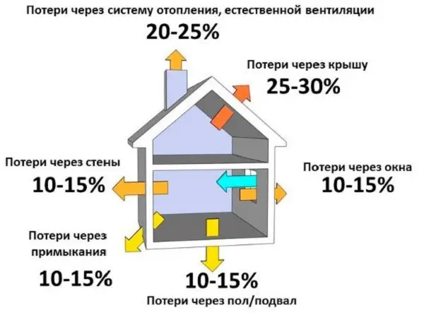 На подвал и цоколь приходится почти треть всех теплопотерь дома зимой