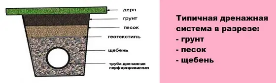 Прокладка канализации: как выбрать песок и щебень