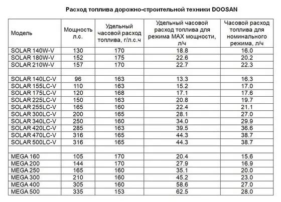 Расход топлива дорожно строительной техники DOOSAN Расход топлива дорожно строительной техники DOOSAN