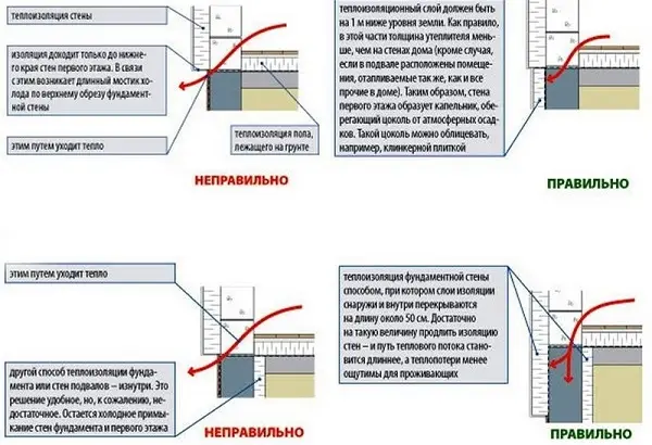 Особенности утепления цоколя и фундамента