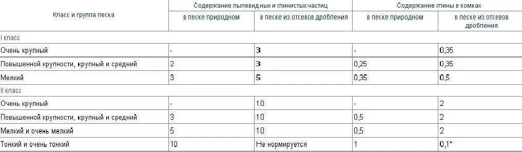 Песок строительный по ГОСТ – каким он должен быть