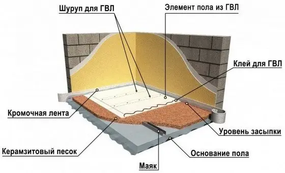 Утепление пола керамзитом
