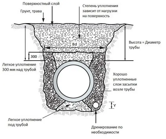 Послойная засыпка траншеи с трубой Схема засыпки траншеи