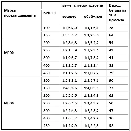 Пропорции бетонных смесей
