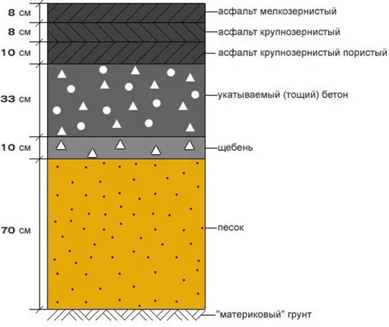 Дорога из первичных материалов – как рассчитать расход материалов