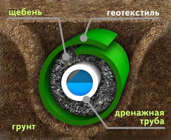 Необходимые слои для оборудования дренов Необходимые слои для оборудования дренов