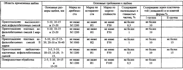 Требования к щебню Требования к щебню