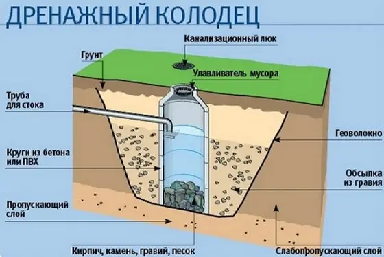 Схема устройства дренажного колодца
