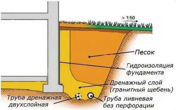 Схема пристенного дренажа