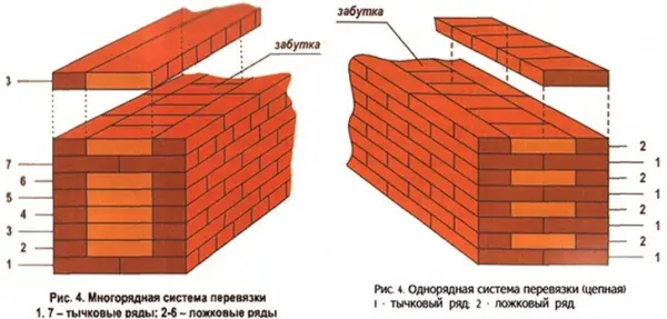 Различные системы перевязки
