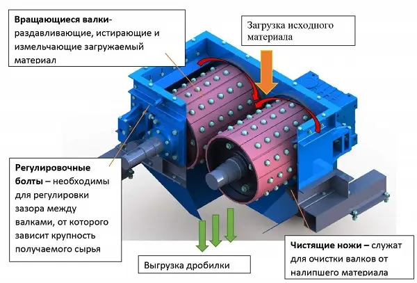 Валковая дробилка для изготовления щебня
